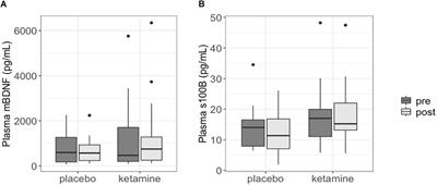 Plasma Levels of Brain-Derived Neurotrophic Factor and S100B in Relation to Antidepressant Response to Ketamine